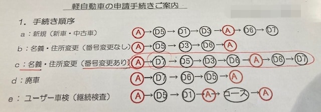 軽自動車名義変更